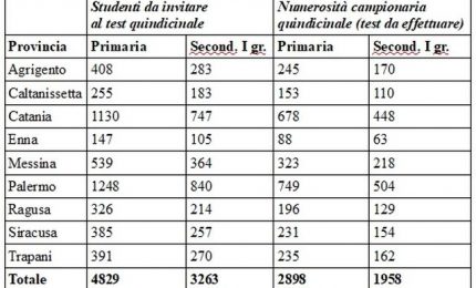 Rientro a scuola, Lagalla e Razza “Test salivari anche in Sicilia”