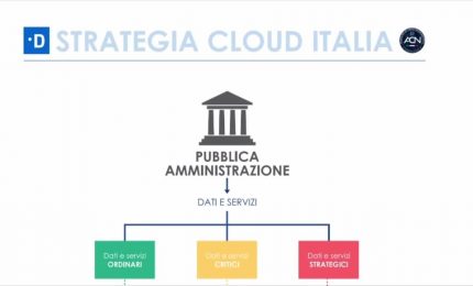 Al via Cloud Italia, piano per digitalizzare servizi pubblici