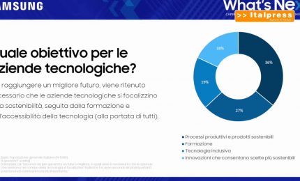 Per 6 italiani su 10 il digitale aiuta l’ambiente