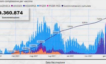 Covid, in Sicilia netto calo contagi, frenano le prime dosi di vaccino