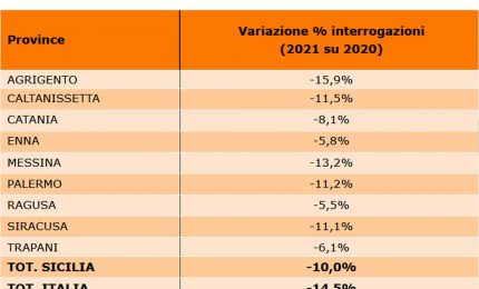 Nel 2021 in Sicilia calano del 10% le richieste di credito da imprese