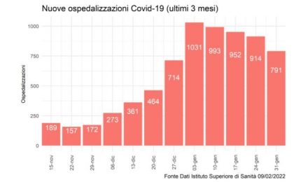 Covid, in Sicilia ricoveri in calo per la quarta settimana consecutiva