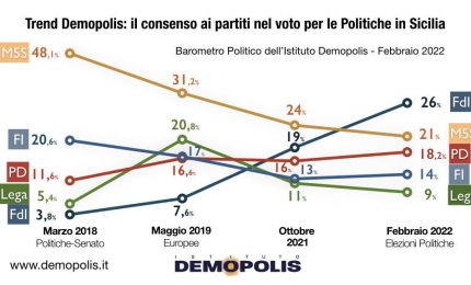 Sondaggio Desmopolis, FDI con il 26% primo partito in Sicilia