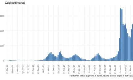 Covid, in Sicilia contagi e ricoveri in calo nell’ultima settimana