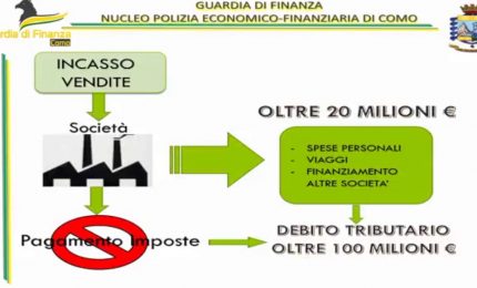 Crack da 100 milioni, imprenditore arrestato per bancarotta a Como