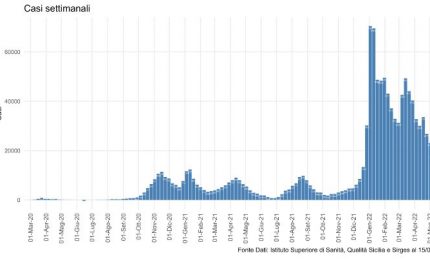 Covid, dopo due mesi risalgono i contagi in Sicilia