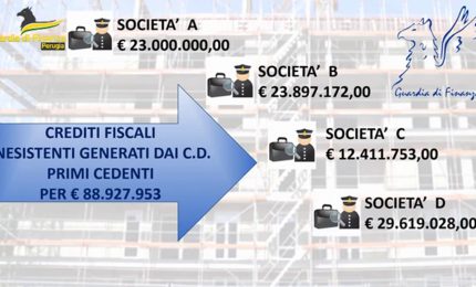 Perugia, Guardia di Finanza scopre truffa su bonus facciate