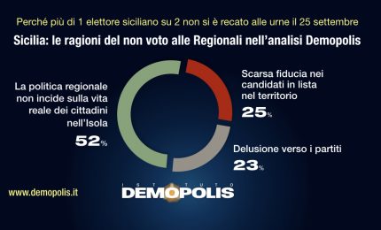 Elezioni Sicilia, Demopolis “Astensione per bassa fiducia cittadini”