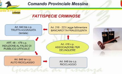 Bancarotta e riciclaggio, arrestato il sindaco di Montagnareale