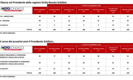 Sondaggio Noto per Italpress, in Sicilia cresce la fiducia in Schifani